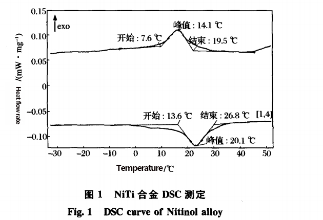 Measurement of Mechanical Properties Of Nitinol Stent
