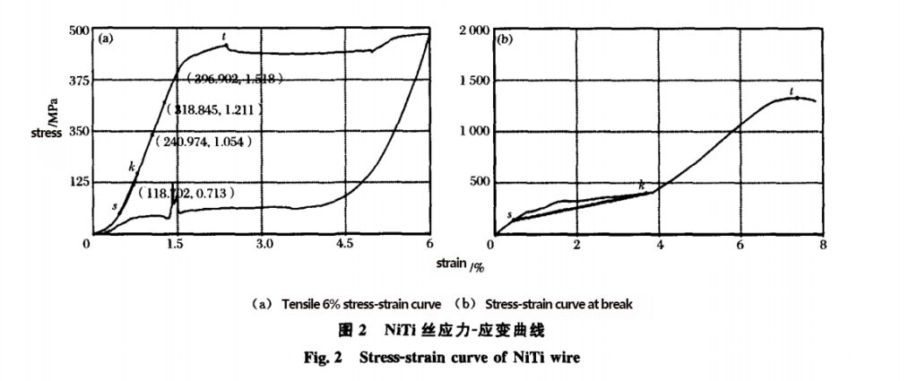 Measurement of Mechanical Properties Of Nitinol Stent