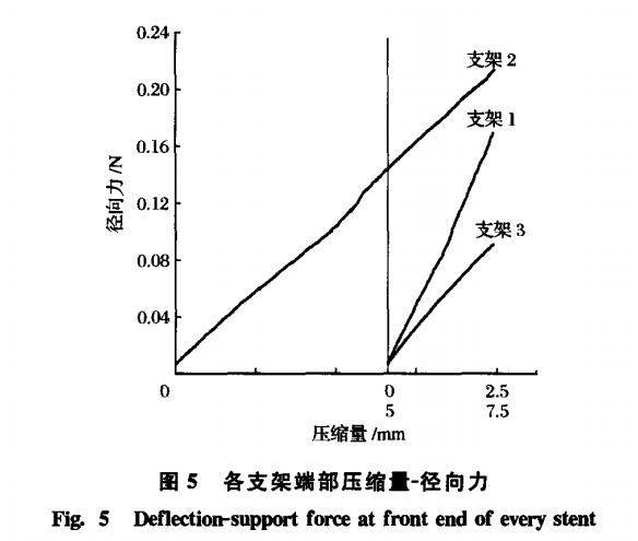 Measurement of Mechanical Properties Of Nitinol Stent